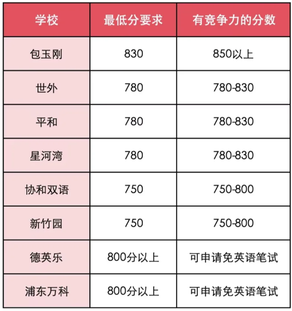 小托福适合几年级的孩子？怎么判断孩子是否适合备考小托福？