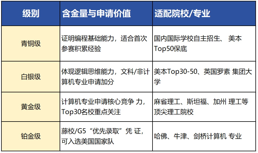 2025-2026年USACO比赛时间公布！USACO和CCC哪个难度高？附USACO培训课程