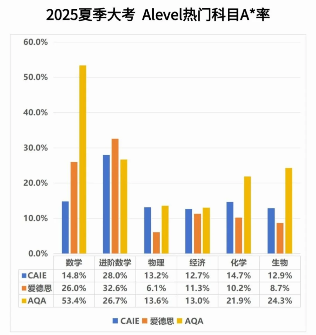 选错考试局，努力白费？A-Level三大考试局（CAIE/爱德思/AQA）深度对比与选择策略