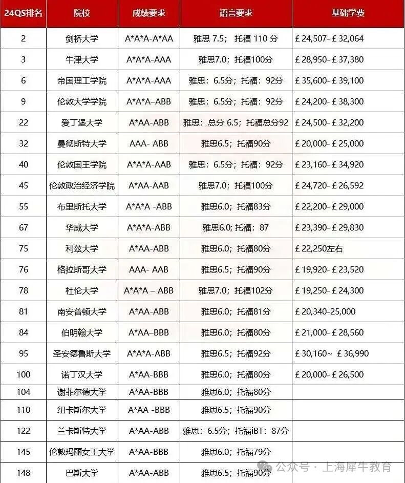 A-Level选课热门组合！G5院校A-Level成绩要求