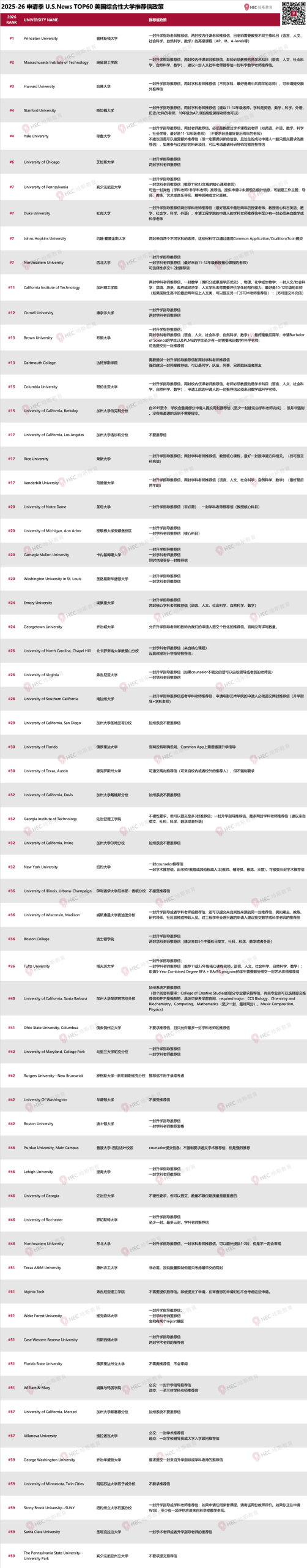 收藏 | 2025-26申请季美国大学推荐信政策汇总！如何让推荐信成为你的“破局关键”？