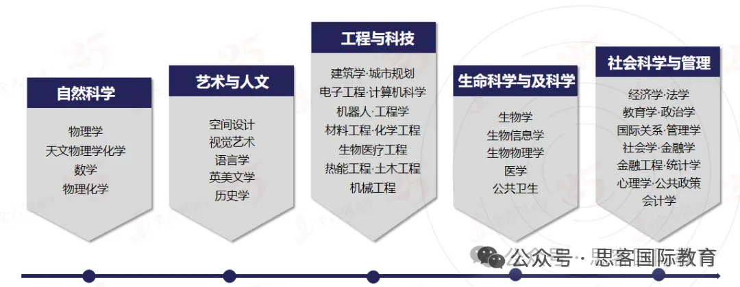 2026年EPQ项目考试安排看这篇！英国G5 降分录取密码~附全科辅导