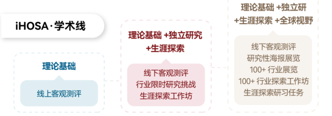 iHOSA竞赛时间、比赛节点&流程！2025 ihosa竞赛培训报名中~