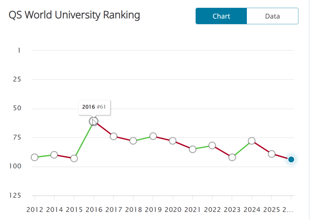 26fall全面选校指南：这5所英国大学，排名暴跌！