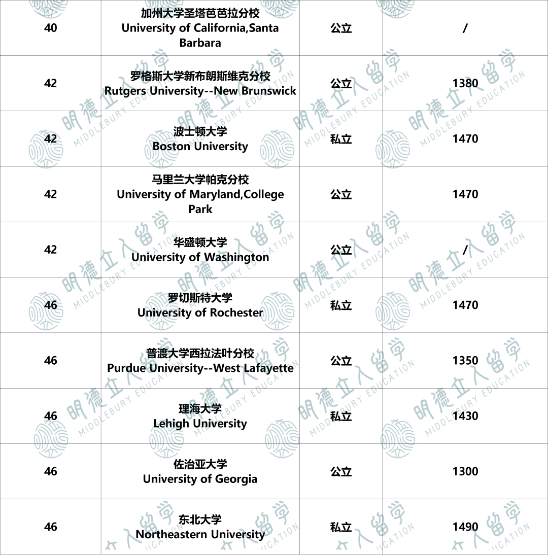 Top50的SAT录取「上限、下限」要多少分？