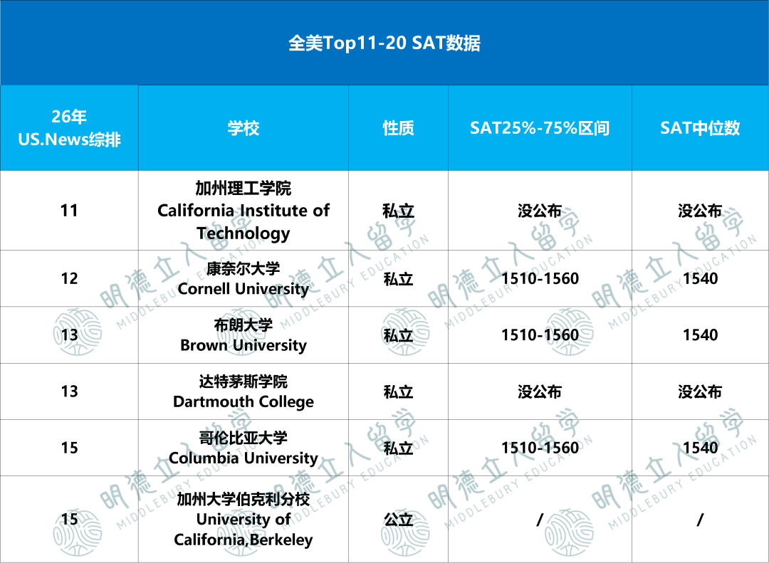 Top50的SAT录取「上限、下限」要多少分？