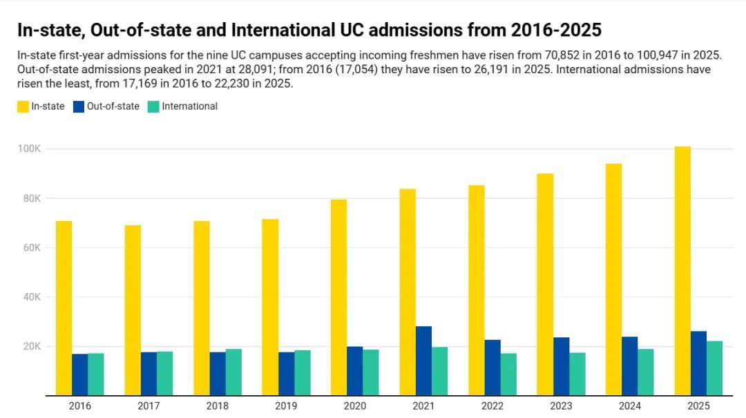 加州大学2025录取趋势：国际生暴涨，AP成为硬性门槛！