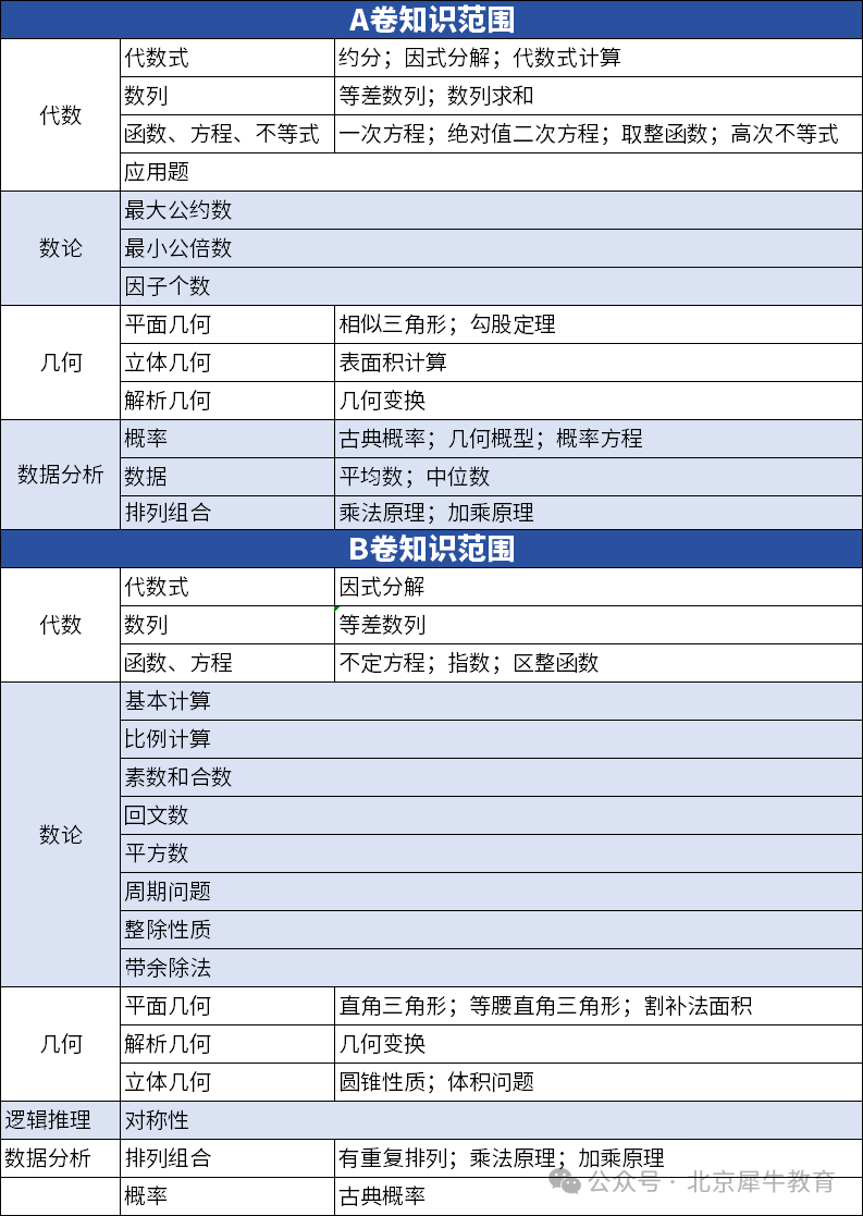 AMC10竞赛a卷和b卷的区别是什么？AMC10数学竞赛难度解读！附AMC10数学竞赛培训课程