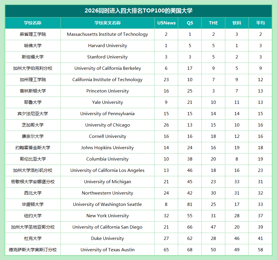 美国留学 | 官方认证！这20所美国大学，霸榜2026四大权威排名TOP100！