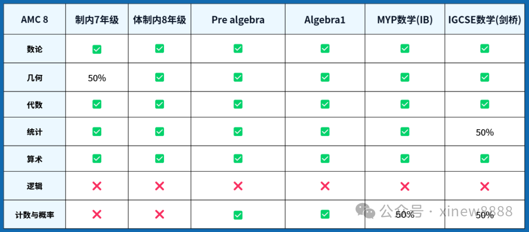 AMC8是小学数学竞赛天花板？AMC8考试难度解读！附AMC8数学竞赛培训课程