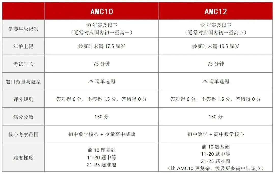 【AMC】从难度对比到适配人群 帮你选对竞赛 做好备考规划! 【AMC】从难度对比到适配人群 帮你选对竞赛 做好备考规划!