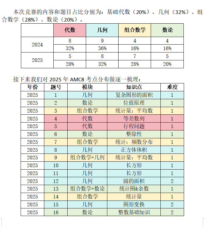 AMC8恢复线上考试，线下&线上考试时间更新！AMC8考前培训课程（20h-50h）