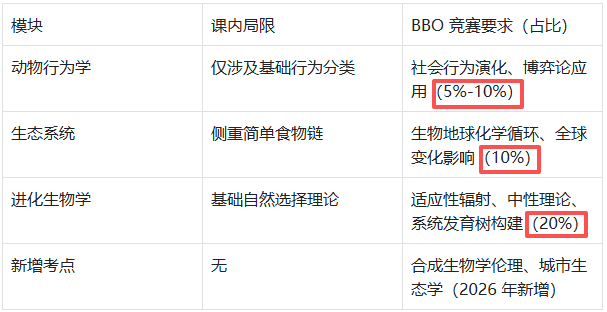 26年BBO竞赛汇总：报名、考试时间、总分及分数线、新增考点......辅导占位！