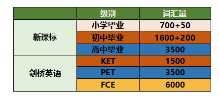 【家长必看】KET、PET和FCE考试相当于什么水平？孩子如何选择？收藏保存~