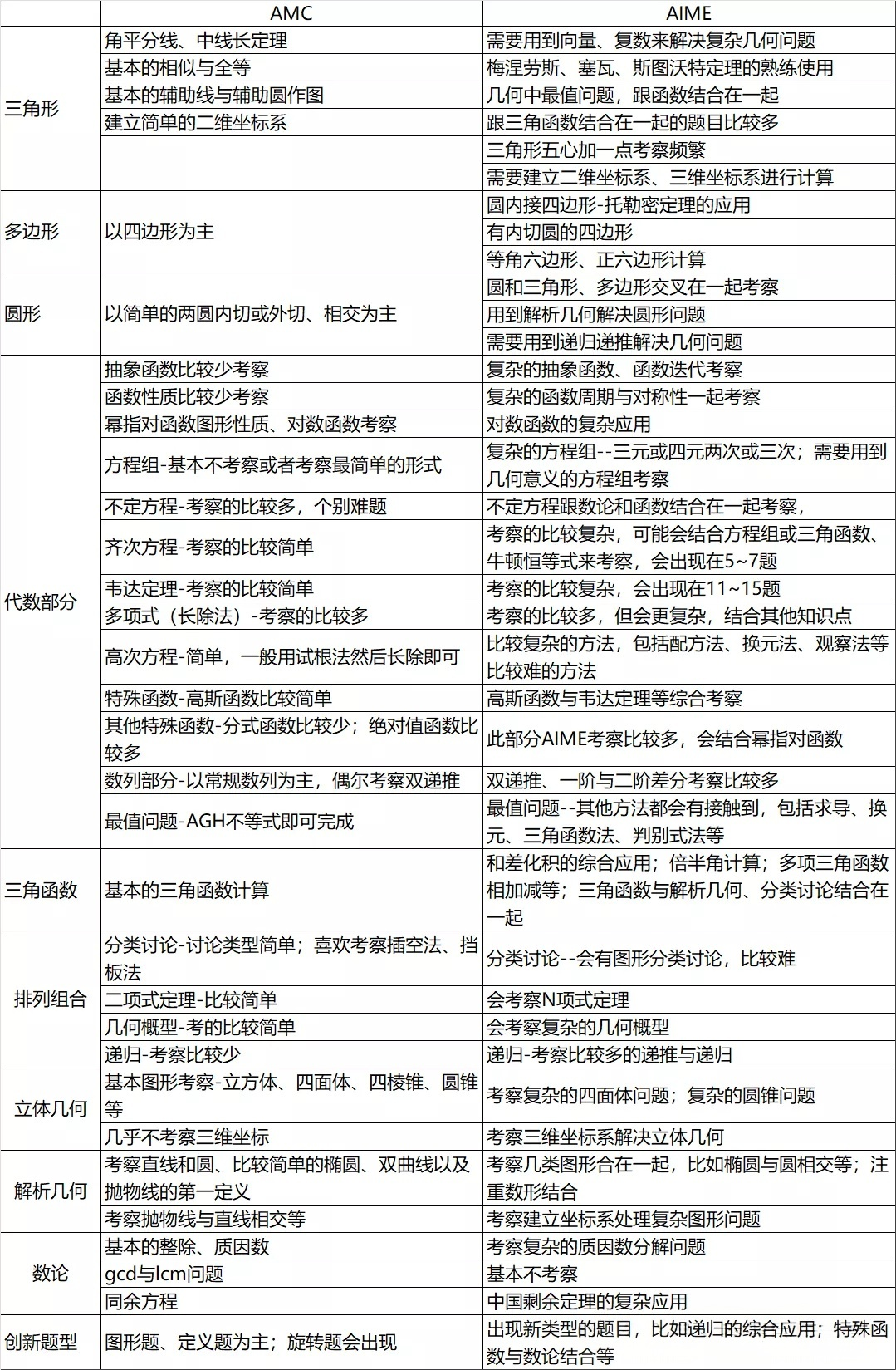 AIME分数权重翻倍 AMC10/12备考AIME应该怎么做？