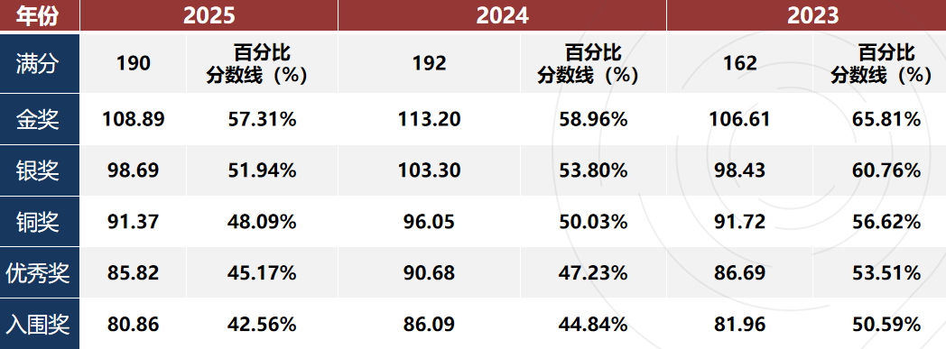 瞄准 BBO竞赛金奖！2026 报名流程、考试时间、重难点及分数线（牛剑加分指南）