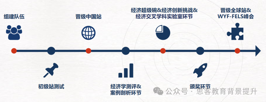NEC全美经济学挑战赛备赛必看！NEC竞赛辅导及组队招生倒计时！