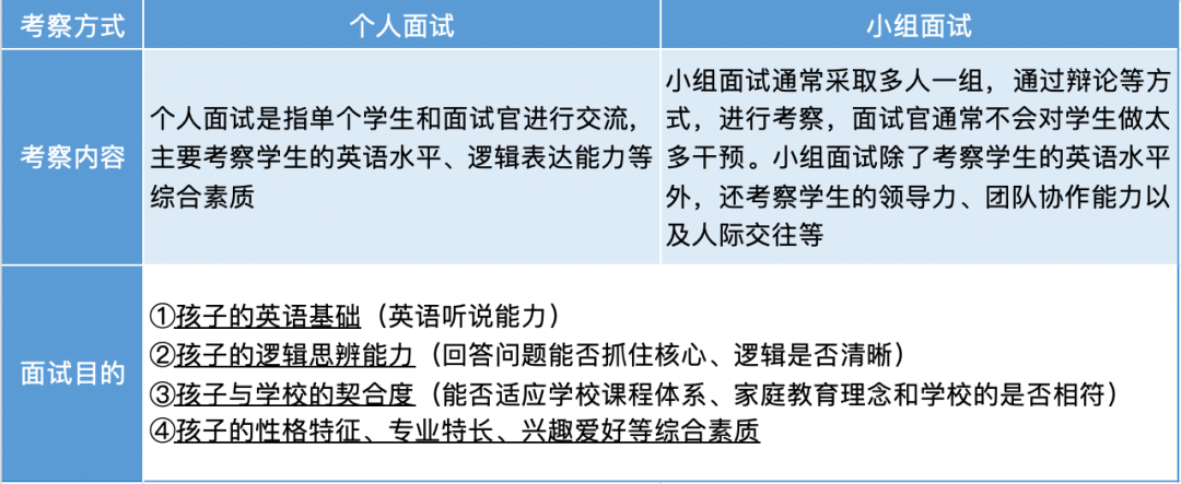 上海国际学校面试形式/面试流程/面试常考话题/面试礼仪全攻略