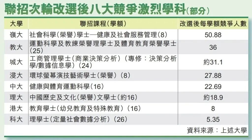 香港岭南大学2025DSE录取分数出炉！热门专业407人抢8个学位