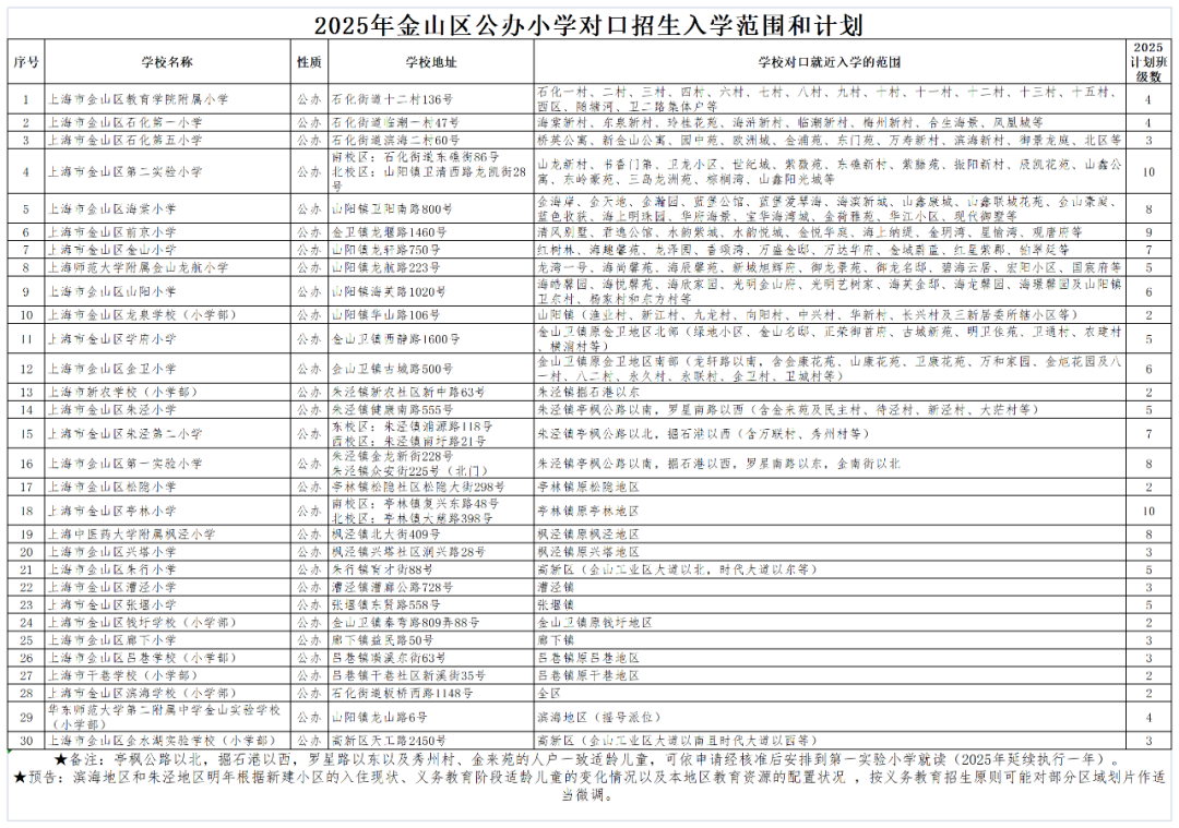 注意！2025这些公办小学对口有变化，停招、新增、减少…有没有你家？