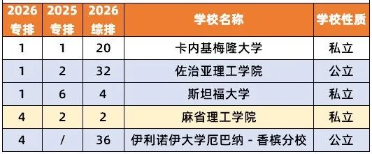 2026 U.S.News美本「CS及10大细分专业」排名出炉！计算机“全能王”不止卡梅MIT！