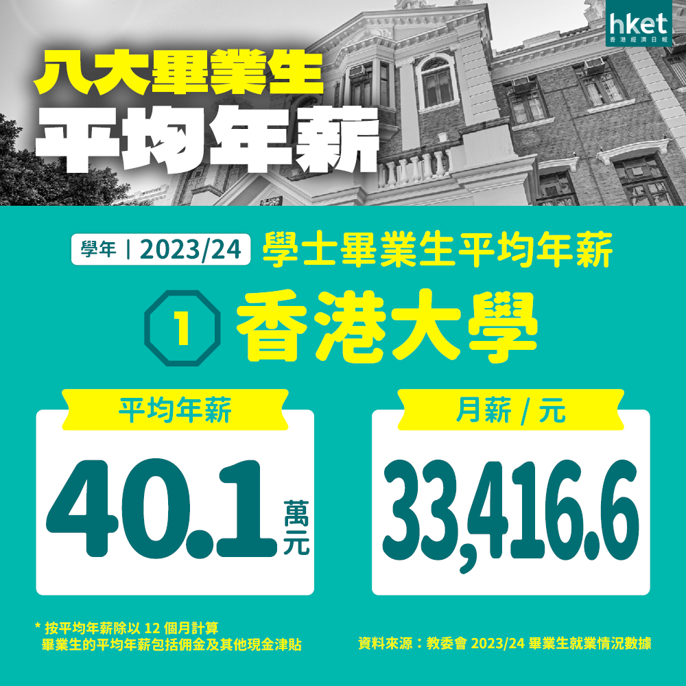 创新高！港八大本科平均年薪33万港币，港大毕业生年薪破40万，中大、教大稳居前三！