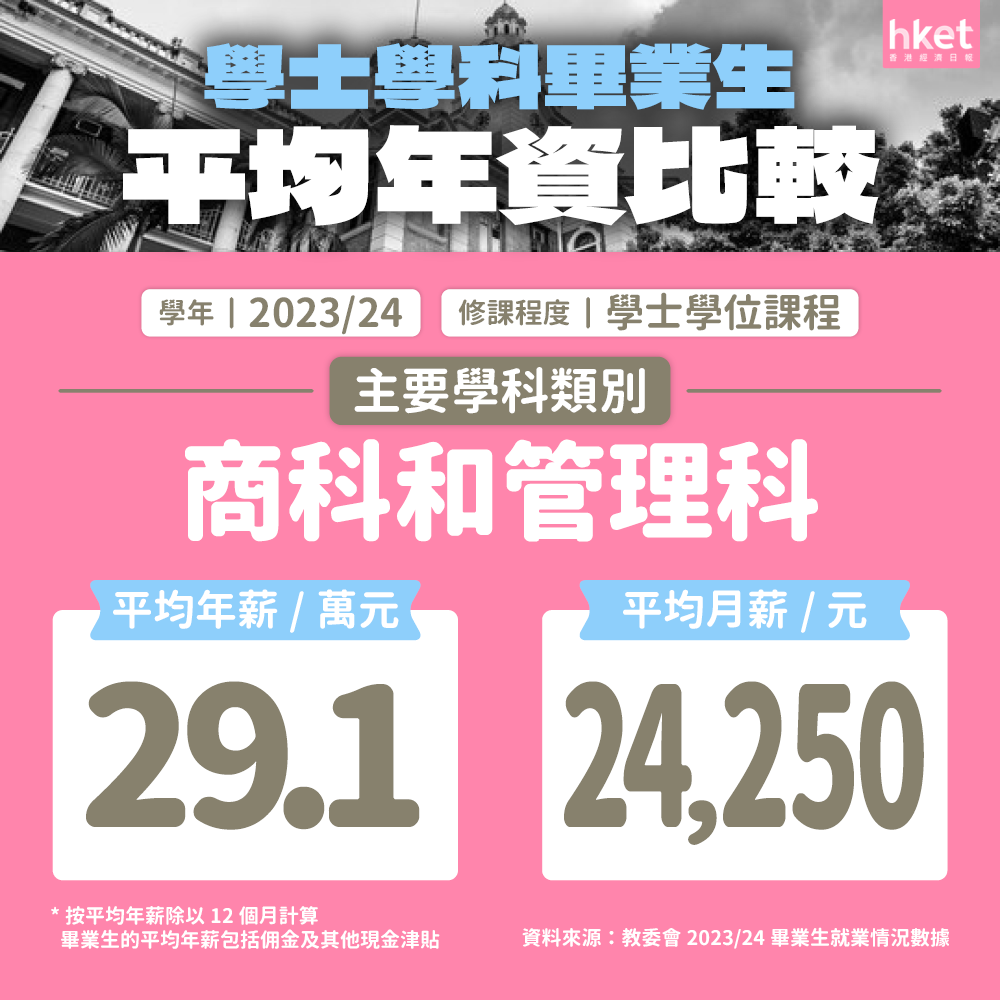 创新高！港八大本科平均年薪33万港币，港大毕业生年薪破40万，中大、教大稳居前三！