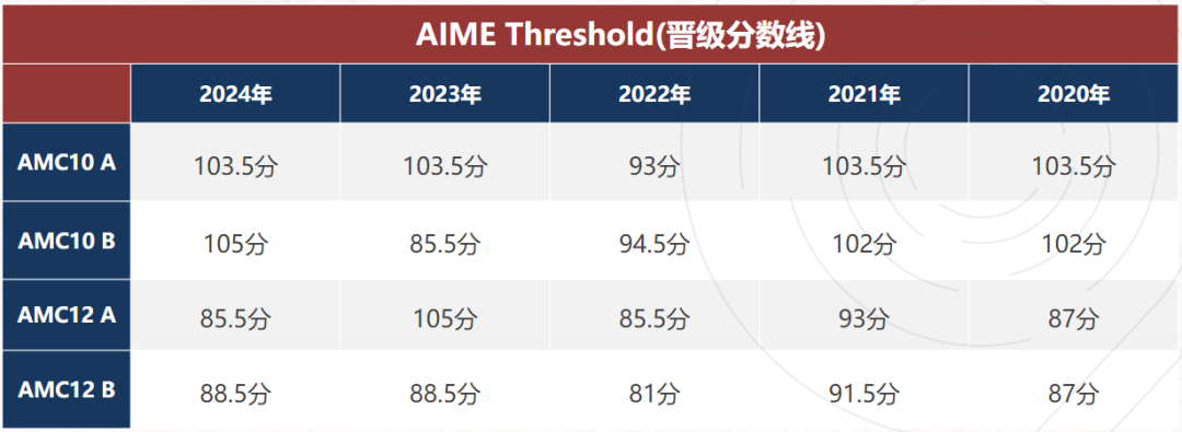 AMC10/12晋级AIME邀请赛如何一次性冲刺全球卓越奖？