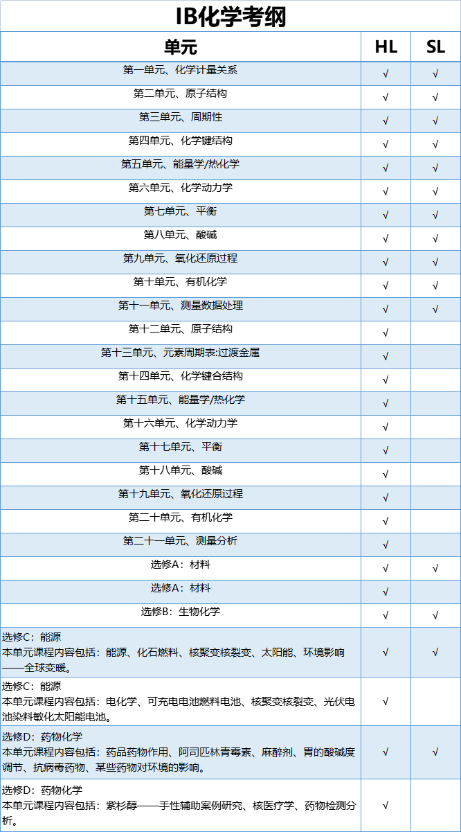 IBDP最难科目TOP 2——IB化学如何拿7分?IB化学备考及辅导课程! IBDP最难科目TOP 2——IB化学如何拿7分?IB化学备考及辅导课程!