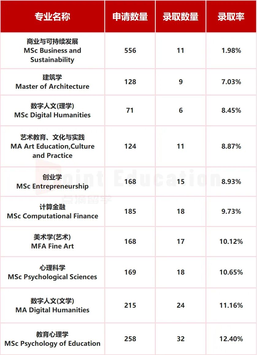 2025年UCL最新中国学生录取数据发布,哪些专业“挤爆”?哪些专业“天坑”? 2025年UCL最新中国学生录取数据发布,哪些专业“挤爆”?哪些专业“天坑”?