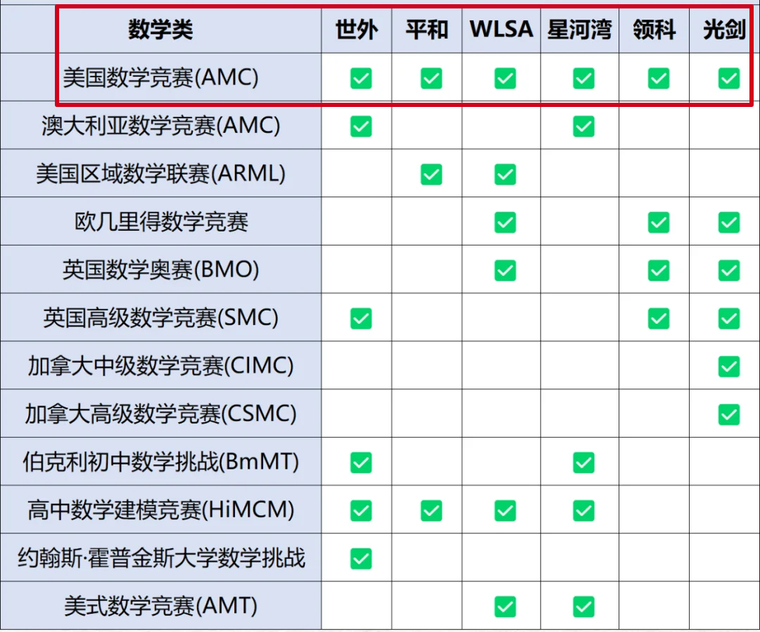 为什么上海头部国际学校为什么重视AMC10?附AMC10培训课程