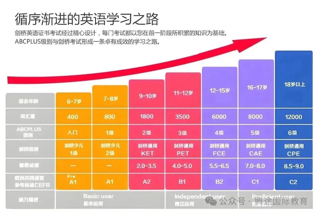 剑桥FCE与小托福,哪个含金量更高?关键差异在这里! 剑桥FCE与小托福,哪个含金量更高?关键差异在这里!