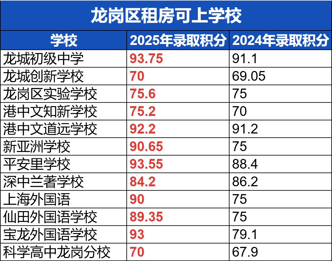 盘点深圳各区那些租房就能上的好学校！