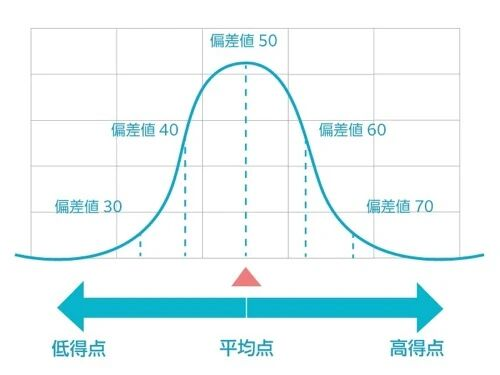 什么是偏差值、如何计算 | 日本各大学的偏差值是多少