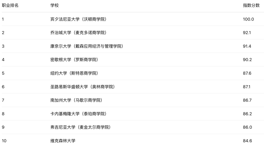 《Poets & Quants》2025全美本科商学院排名：沃顿第七次夺冠，泰珀商学院逆袭！