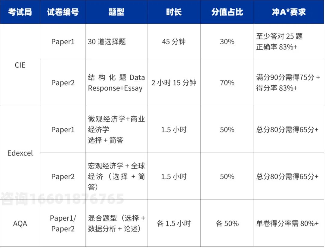 IGCSE经济考点有哪些?中国学生备考IGCSE经济千万要注意这三点!附机构IGCSE课程培训班 IGCSE经济考点有哪些?中国学生备考IGCSE经济千万要注意这三点!附机构IGCSE课程培训班