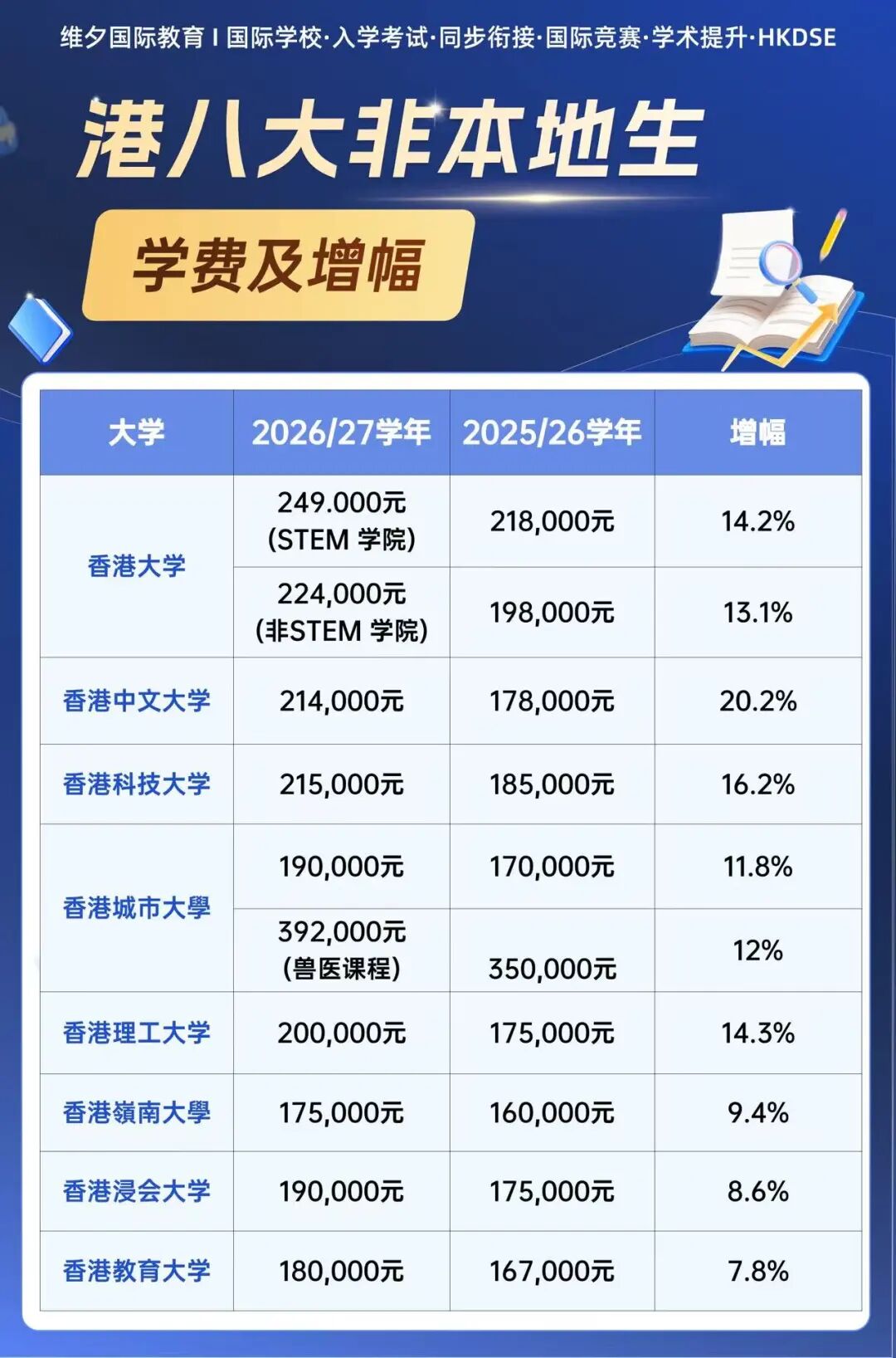 一文说清 | 2026港八大本科申请,学费上涨,如何申请奖学金减轻负担? 一文说清 | 2026港八大本科申请,学费上涨,如何申请奖学金减轻负担?