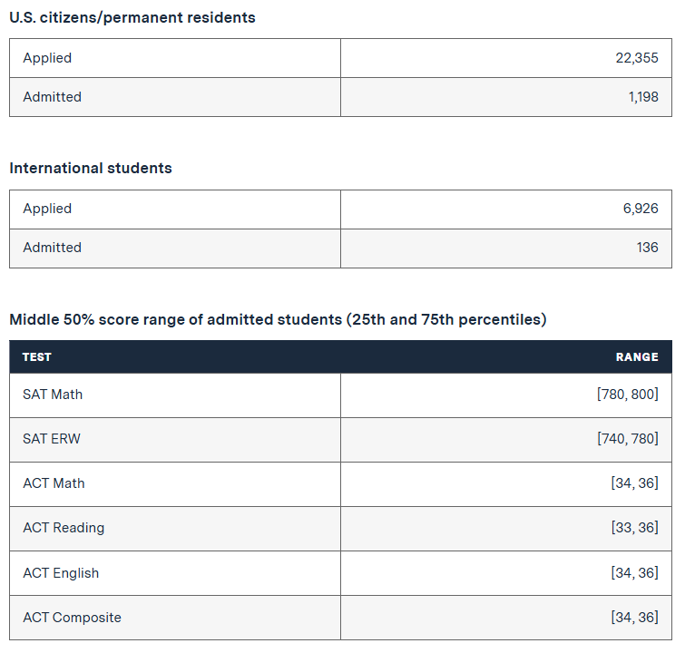 麻省理工学院、哈佛大学公开 2029 届本科入学新生人口统计数据!录取率上升就是变友好了吗? 麻省理工学院、哈佛大学公开 2029 届本科入学新生人口统计数据!录取率上升就是变友好了吗?