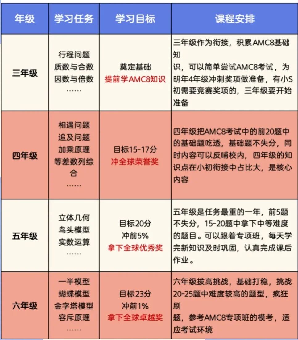 小升初择校必看!AMC8数学竞赛含金量/难度/备考攻略/培训课程 小升初择校必看!AMC8数学竞赛含金量/难度/备考攻略/培训课程