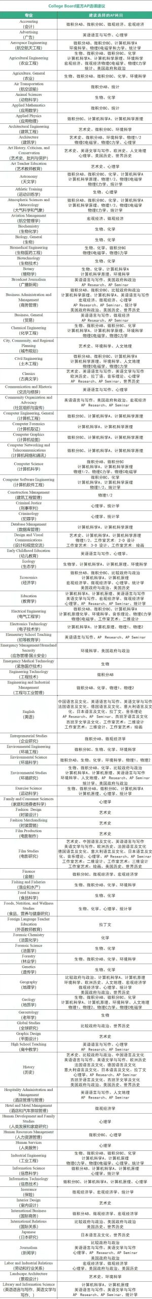 AP课程全方位解读!AP选课/规划/课程培训!