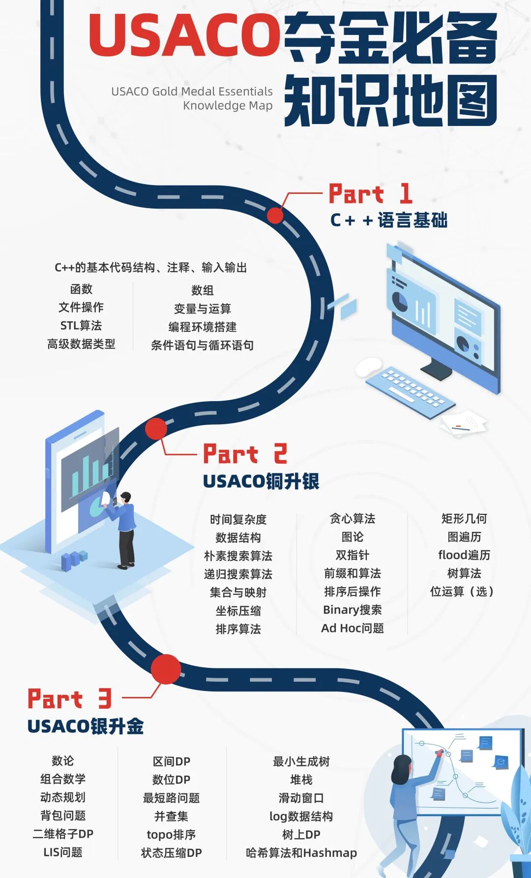 USACO竞赛超详科普:12月开赛,适合学生/报名截止/赛事要求/高频考点/晋级分数线 USACO竞赛超详科普:12月开赛,适合学生/报名截止/赛事要求/高频考点/晋级分数线