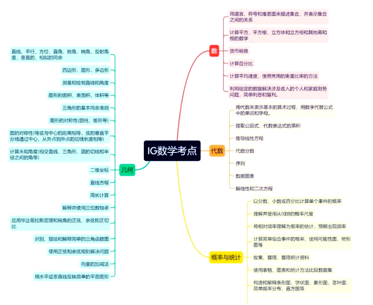 IG数学期中考试该如何复习?IG数学期中考试复习建议
