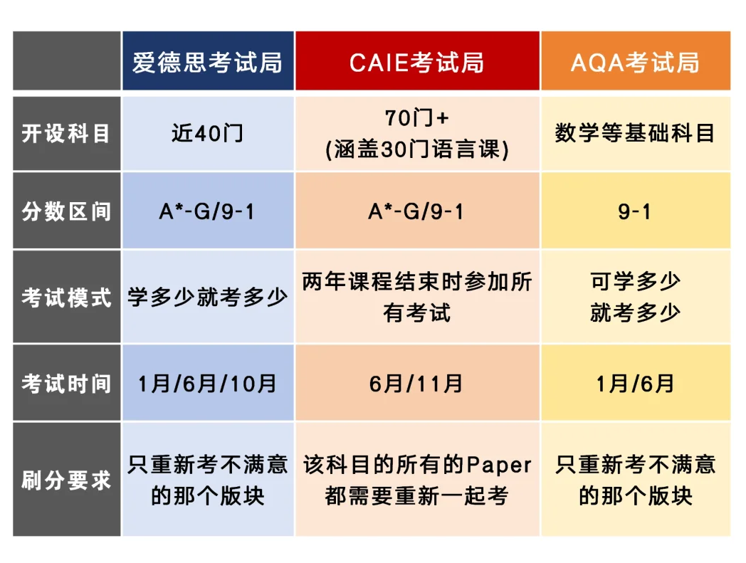 IGCSE比A-Level更重要?IG课程1-2年辅导规划