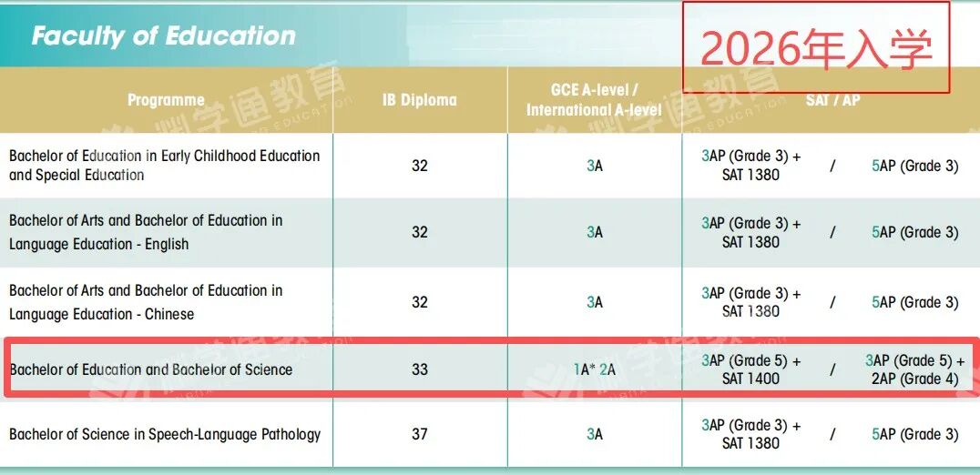 突发!港大国际生入学要求大涨! 突发!港大国际生入学要求大涨!