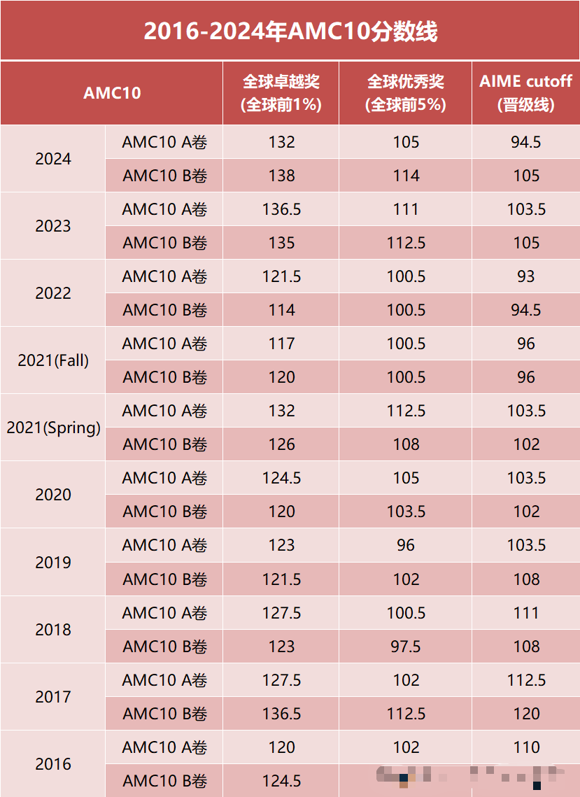 藤校“申请利器”的AMC10竞赛含金量有多高?附AMC10数学竞赛长线培训课程 藤校“申请利器”的AMC10竞赛含金量有多高?附AMC10数学竞赛长线培训课程