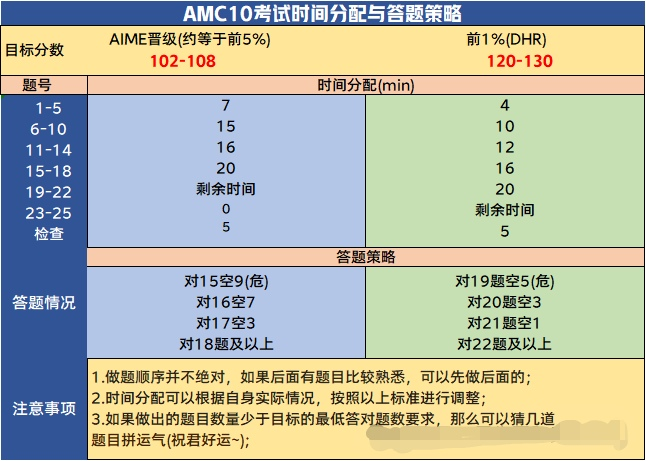 AMC10/12数学竞赛模考倒计时!考前必读注意事项清单! AMC10/12数学竞赛模考倒计时!考前必读注意事项清单!