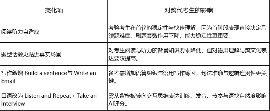 新托福改革后这样准备最有效