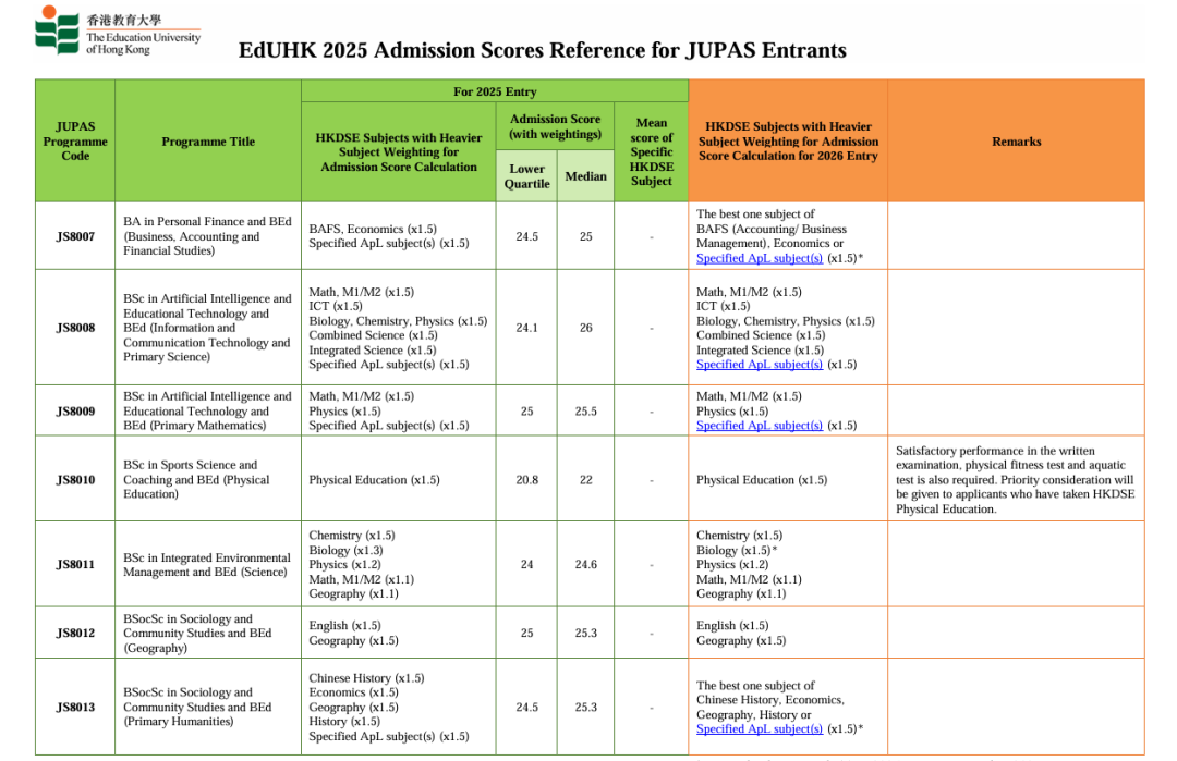 香港教育大学2025年DSE收生分数线公布!多少分能上? 香港教育大学2025年DSE收生分数线公布!多少分能上?