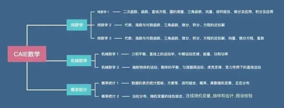 CIE/爱德思考试局ALEVEL数学有什么区别?ALEVEL课程培训辅导