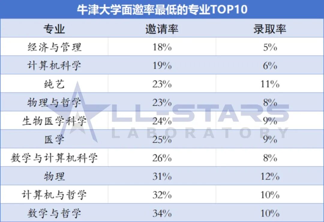 牛剑笔试已全部结束,这些专业申了就能进面! 牛剑笔试已全部结束,这些专业申了就能进面!